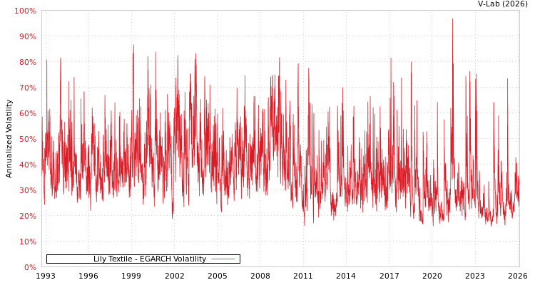 graph of Lily Textile EGARCH