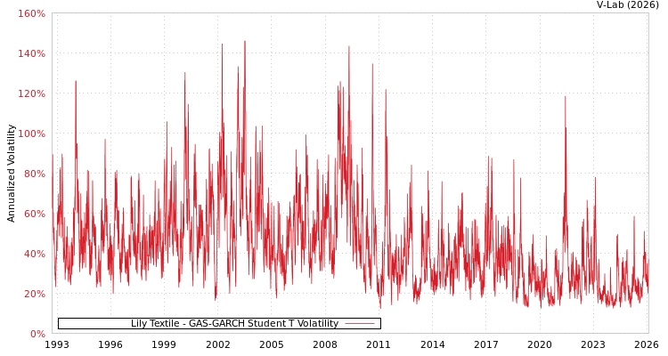 graph of Lily Textile GAS-GARCH-T