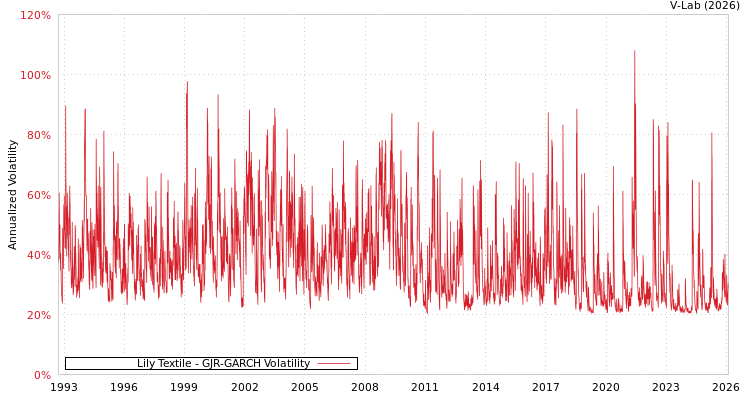 graph of Lily Textile GJR-GARCH