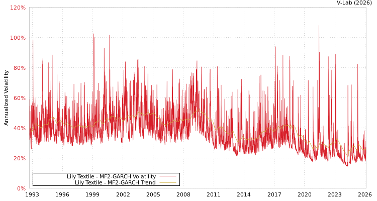 graph of Lily Textile MF2-GARCH