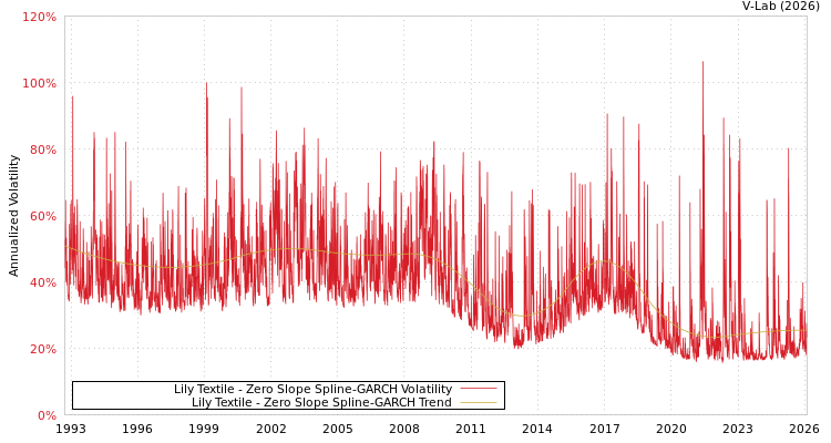 graph of Lily Textile S0GARCH