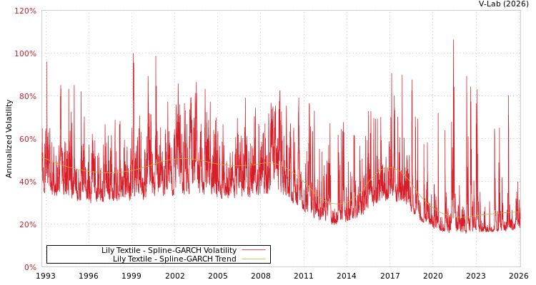 graph of Lily Textile SGARCH