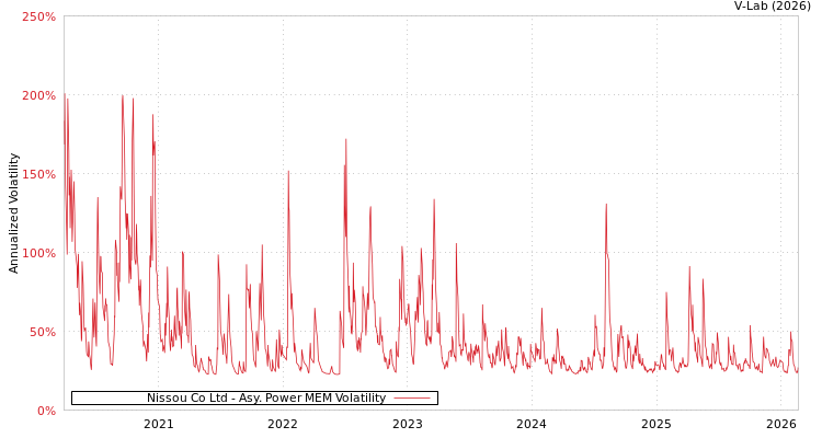 graph of Nissou Co Ltd APMEM