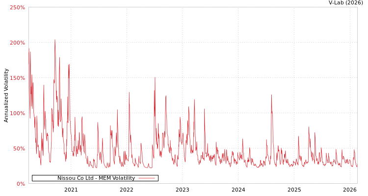 graph of Nissou Co Ltd MEM