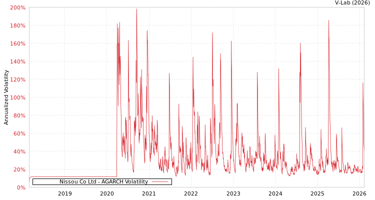 graph of Nissou Co Ltd AGARCH