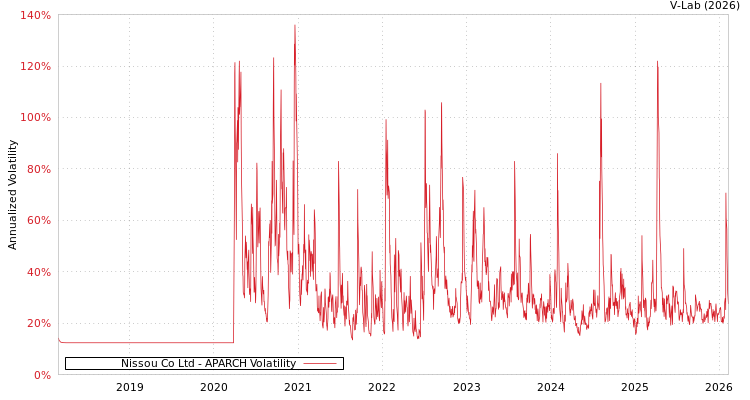graph of Nissou Co Ltd APARCH