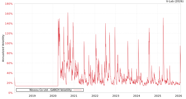 graph of Nissou Co Ltd GARCH