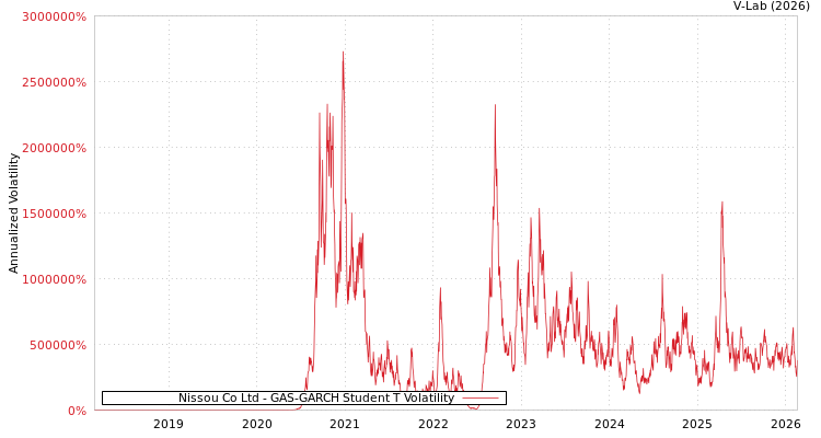 graph of Nissou Co Ltd GAS-GARCH-T