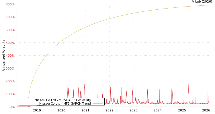 graph of Nissou Co Ltd MF2-GARCH