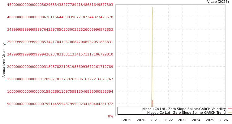 graph of Nissou Co Ltd S0GARCH