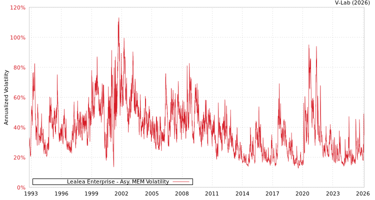 graph of Lealea Enterprise AMEM