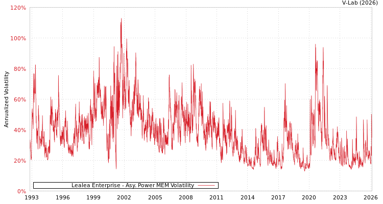 graph of Lealea Enterprise APMEM