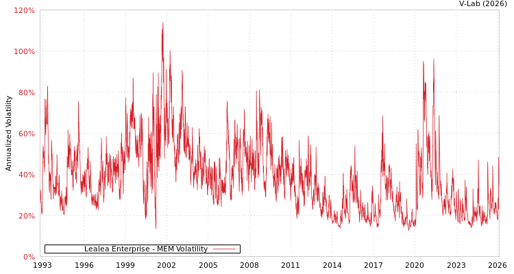 graph of Lealea Enterprise MEM