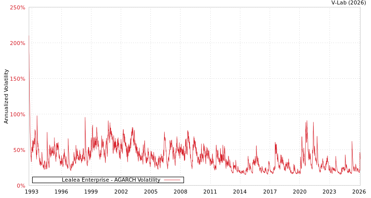 graph of Lealea Enterprise AGARCH