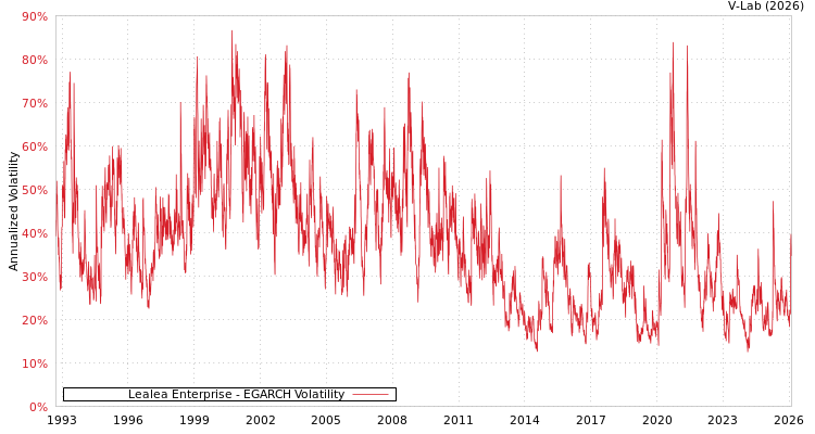 graph of Lealea Enterprise EGARCH