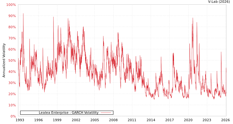 graph of Lealea Enterprise GARCH