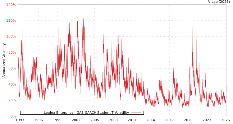 graph of Lealea Enterprise GAS-GARCH-T