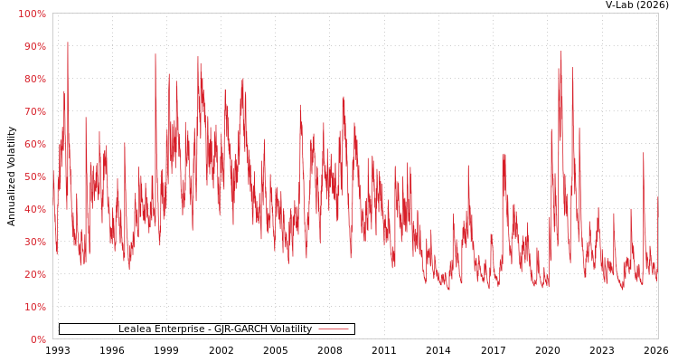graph of Lealea Enterprise GJR-GARCH