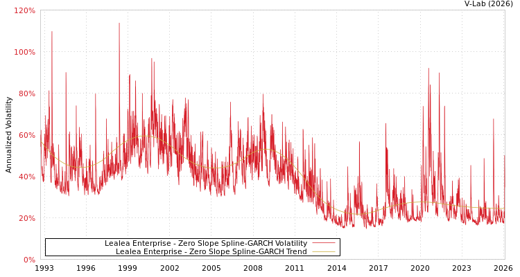 graph of Lealea Enterprise S0GARCH