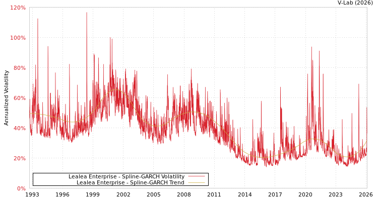 graph of Lealea Enterprise SGARCH