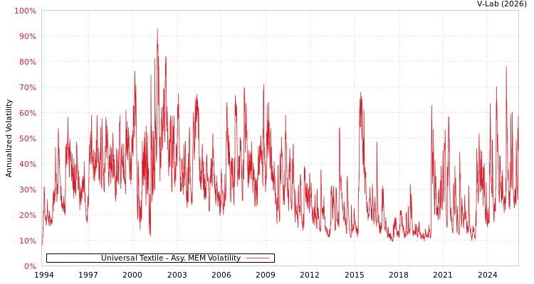 graph of Universal Textile AMEM