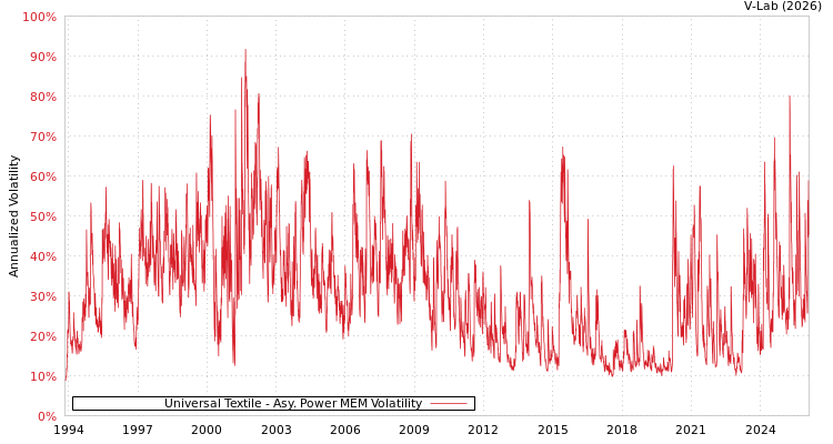 graph of Universal Textile APMEM