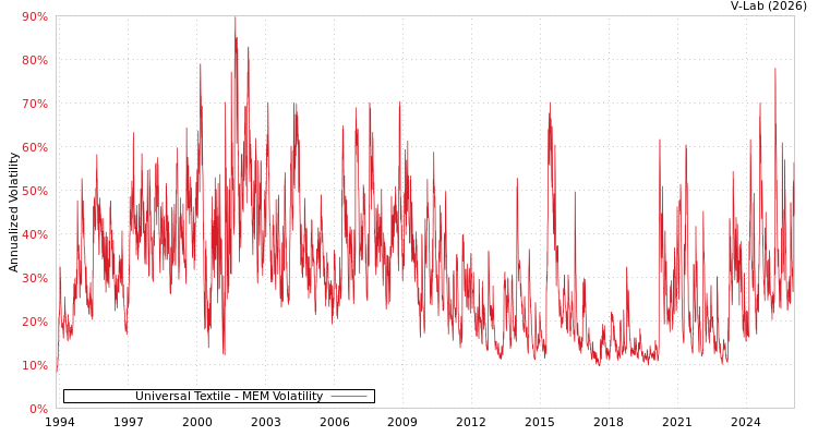 graph of Universal Textile MEM