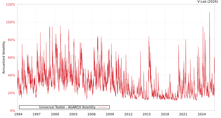 graph of Universal Textile AGARCH