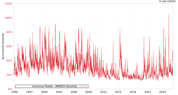 graph of Universal Textile APARCH