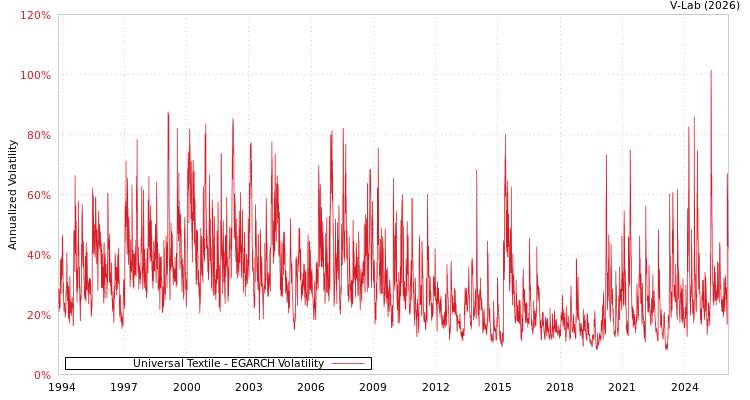 graph of Universal Textile EGARCH
