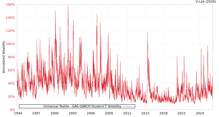 graph of Universal Textile GAS-GARCH-T