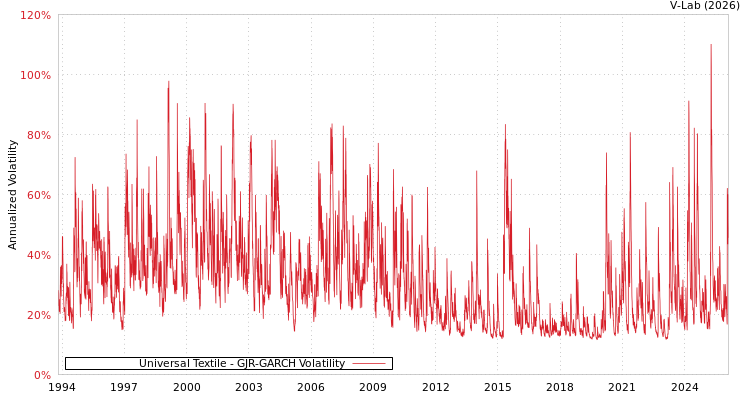graph of Universal Textile GJR-GARCH