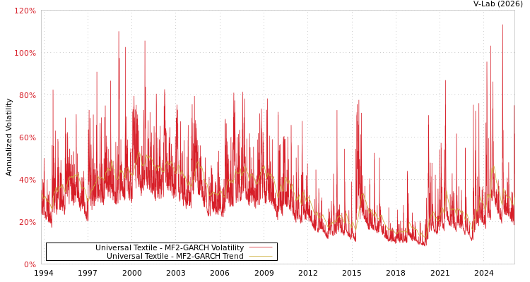 graph of Universal Textile MF2-GARCH