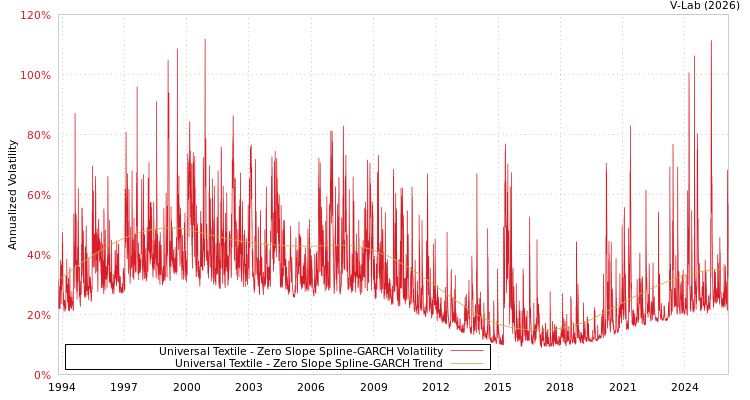 graph of Universal Textile S0GARCH