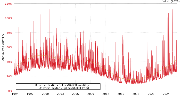 graph of Universal Textile SGARCH