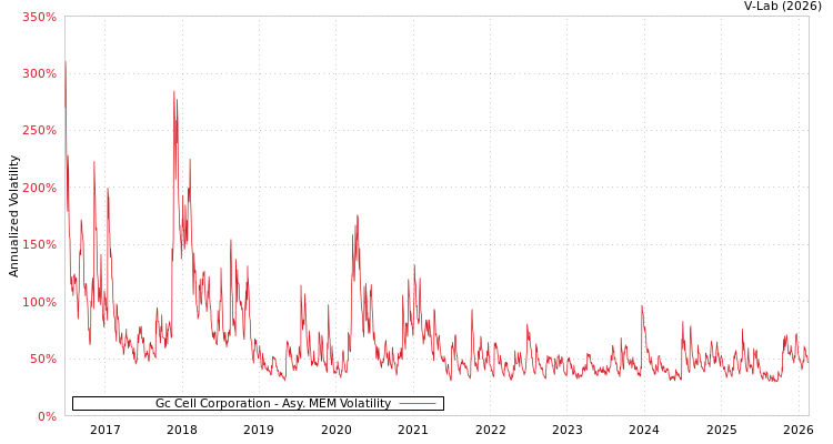 graph of Gc Cell Corporation AMEM