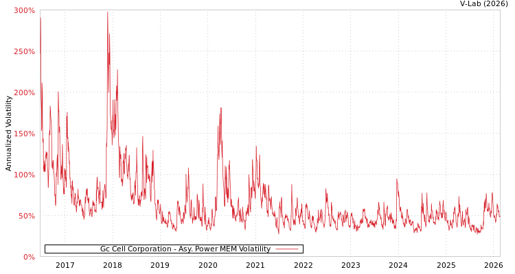 graph of Gc Cell Corporation APMEM
