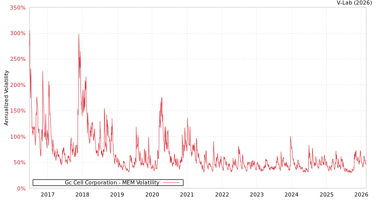 graph of Gc Cell Corporation MEM