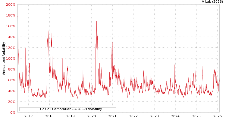 graph of Gc Cell Corporation APARCH