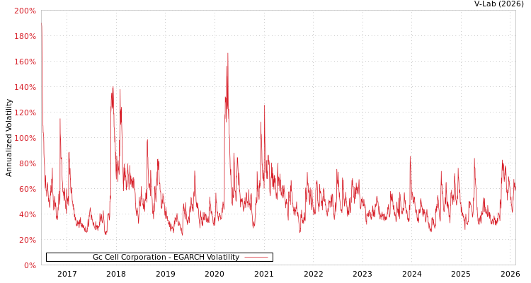 graph of Gc Cell Corporation EGARCH