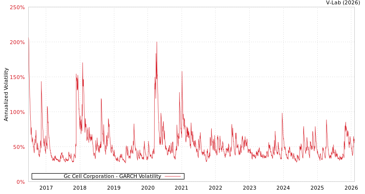 graph of Gc Cell Corporation GARCH