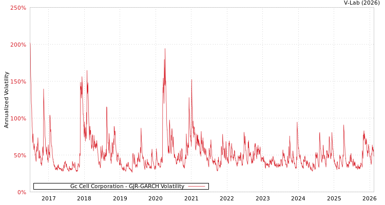 graph of Gc Cell Corporation GJR-GARCH