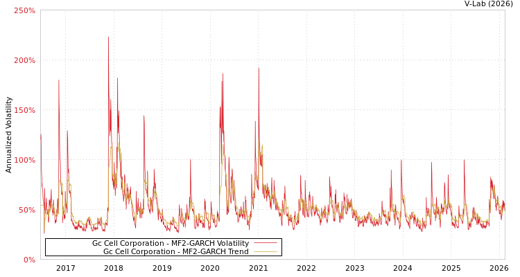 graph of Gc Cell Corporation MF2-GARCH