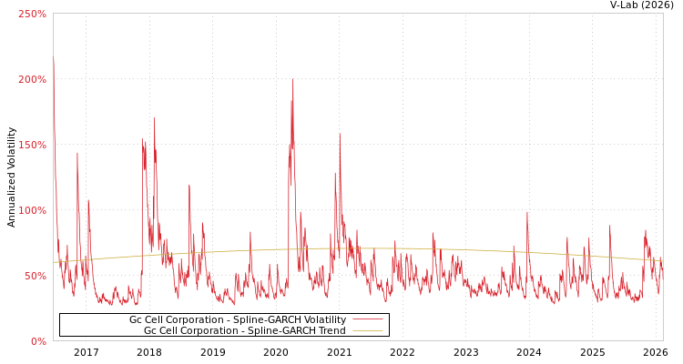 graph of Gc Cell Corporation SGARCH