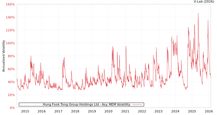 graph of Hung Fook Tong Group Holdings Ltd AMEM