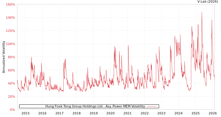 graph of Hung Fook Tong Group Holdings Ltd APMEM