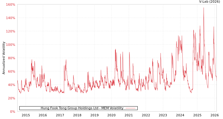 graph of Hung Fook Tong Group Holdings Ltd MEM