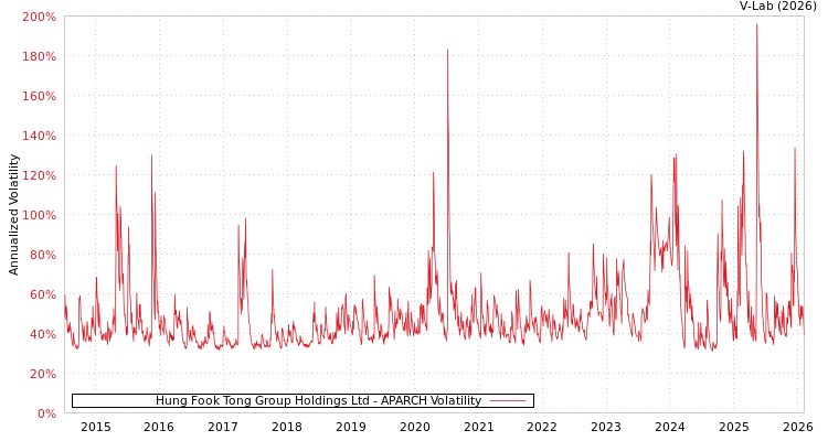 graph of Hung Fook Tong Group Holdings Ltd APARCH
