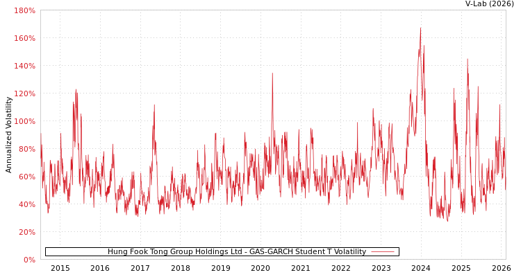 graph of Hung Fook Tong Group Holdings Ltd GAS-GARCH-T