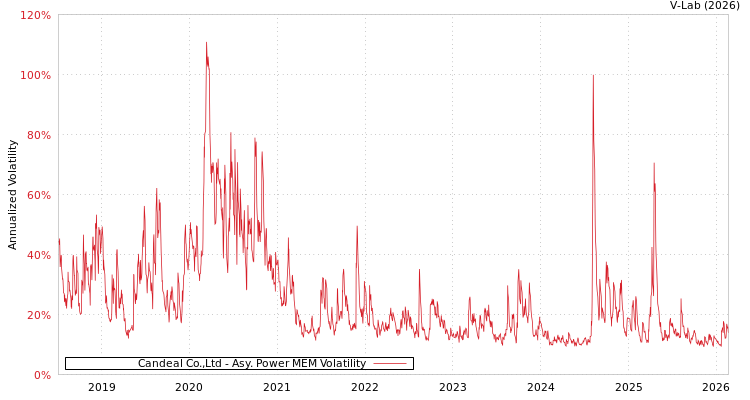 graph of Candeal Co.,Ltd APMEM